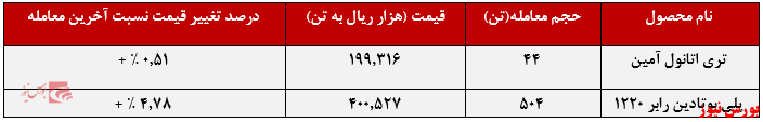 عملکرد هفتگی شاراک+بورس نیوز