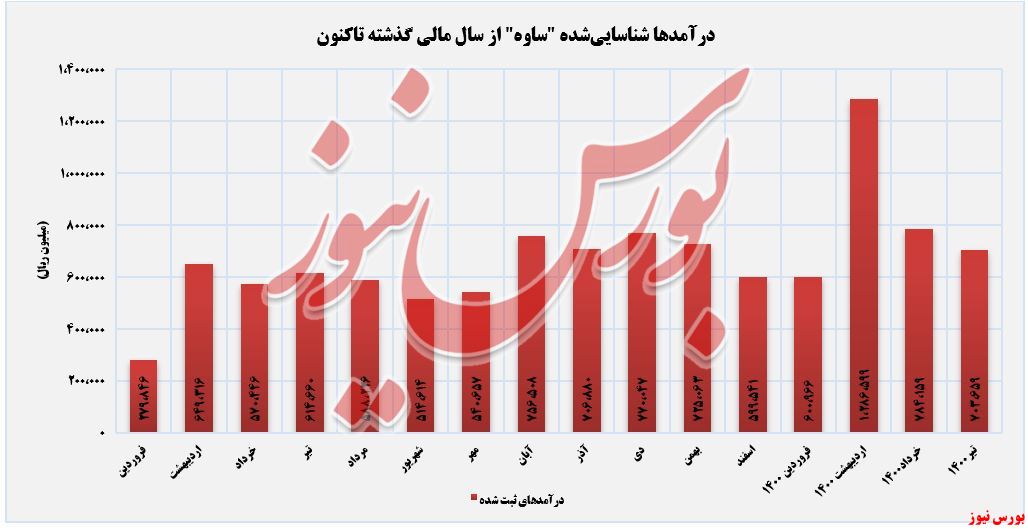 روند کسب درآمدهای سیمان سفید+بورس نیوز