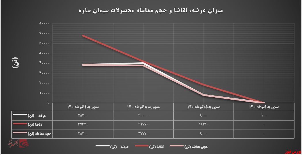 میزان تقاضا و عرضه محصولات سیمان ساوه+بورس نیوز