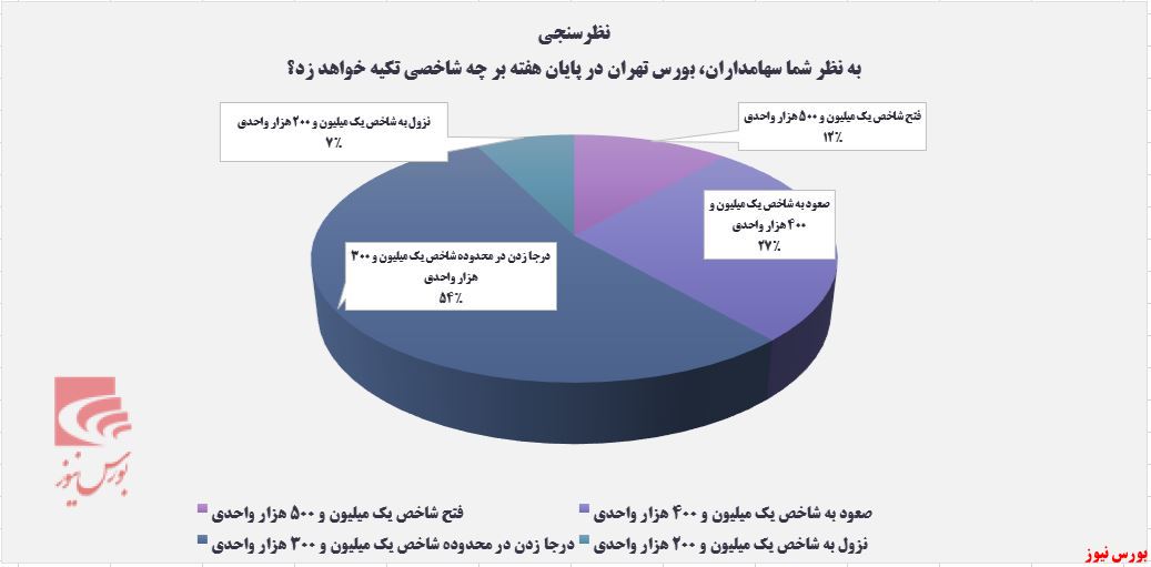 ارائه نظرسنجی+بورس نیوز