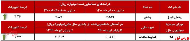 عملکرد ماهانه پخش الرز+بورس نیوز