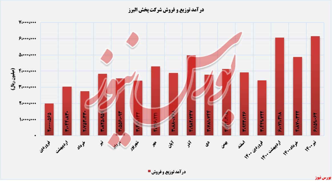 روند کسب درآمد پخش البرز+بورس نیوز