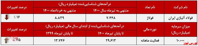 عملکرد ماهانه فولاژ+بورس نیوز