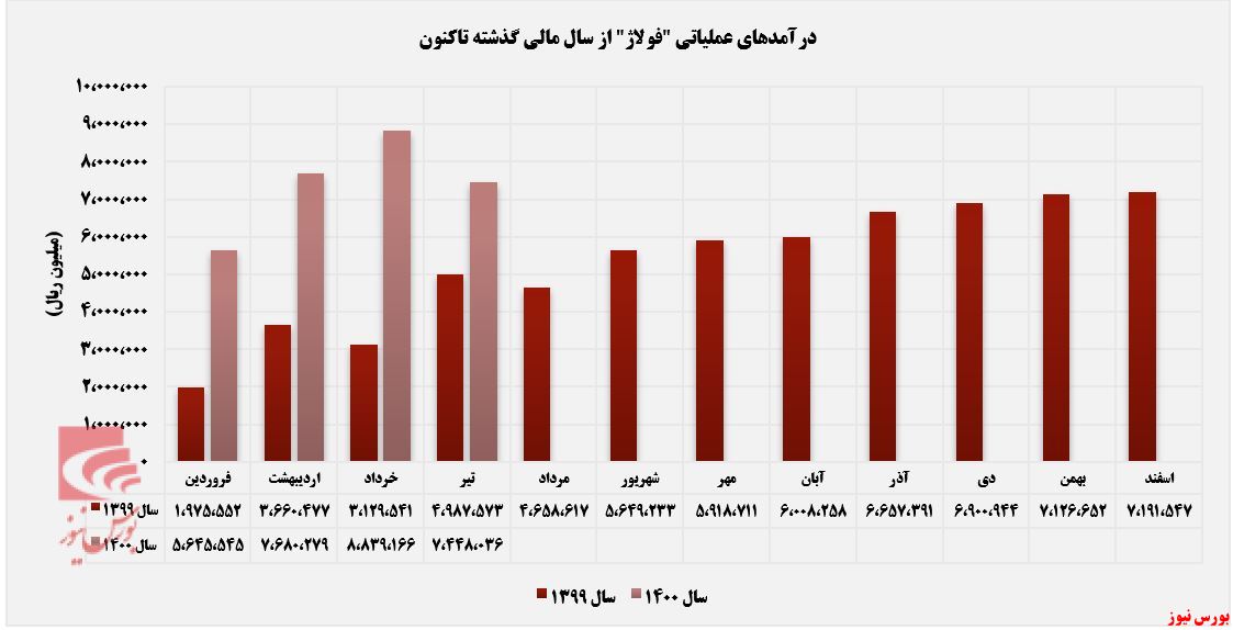 کسب درامد فولاژ تا تیرماه+بورس نیوز