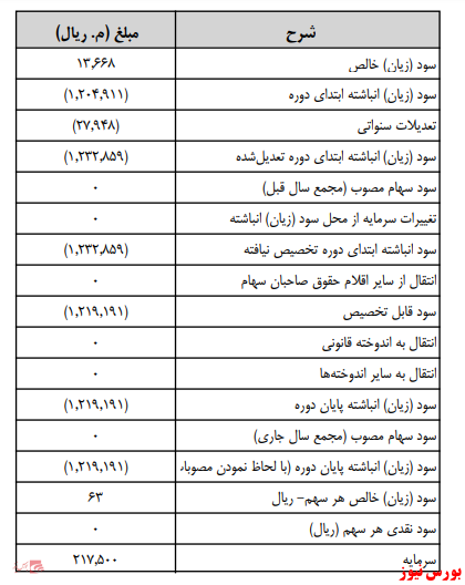 آخرین اخبار مجامع امروز ۱۴۰۰/۰۵/۰۳