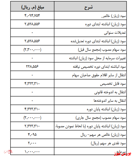 آخرین اخبار مجامع امروز ۱۴۰۰/۰۵/۰۳