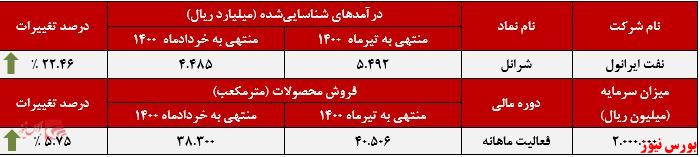 عملکرد ماهانه شرانل+بورس نیوز