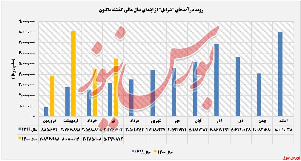 روند کسب درآمد شرانل+بورس نیوز