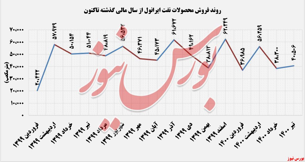 فروش محصولات نفت ایرانول+بورس نیوز