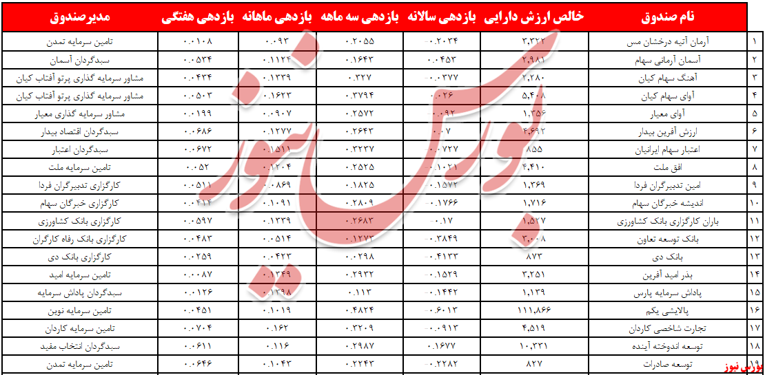 خروج ۹ همت نقدینگی از صندوق‌های سرمایه گذاری+بورس نیوز