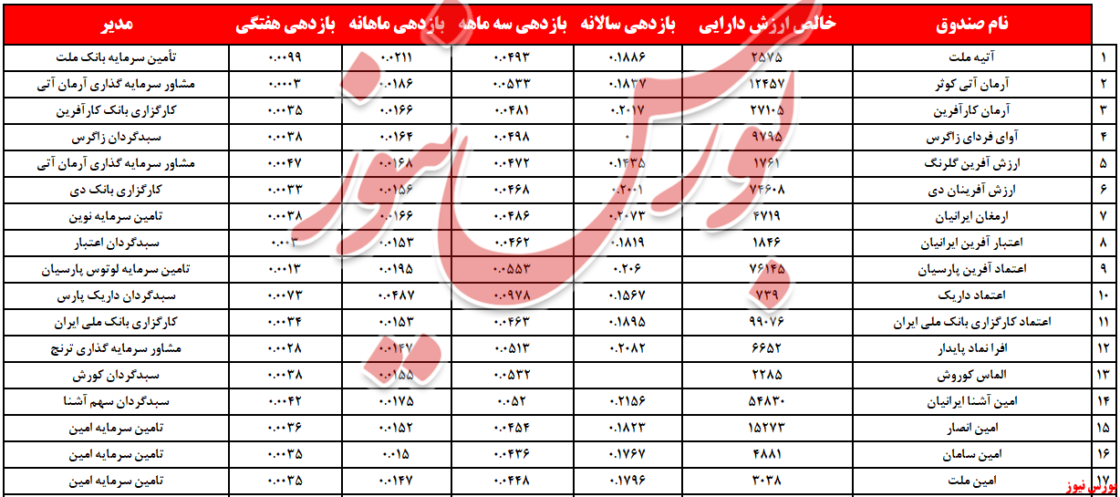 ۲ همت نقدینگی به مقصد پارکینگ، خارج شد+بورس نیوز