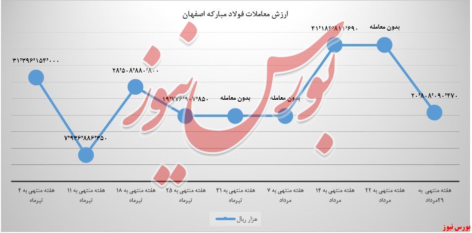 ارش معاملات فولاد مبارکه اصفهان+بورس نیوز