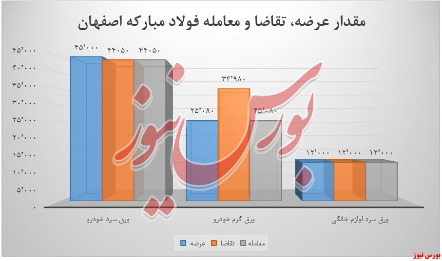 عرضه و تقاضا محصولات فولاد مبارکه+بورس نیوز