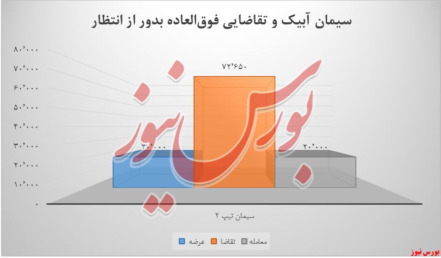 عرضه و تقاضا ی سیمان آبیک+بورس نیوز