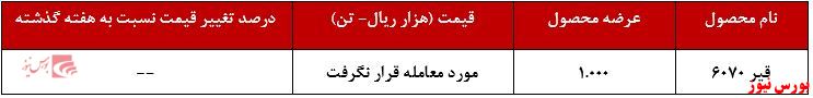 عملکرد هفتگی شراز+بورس نیوز