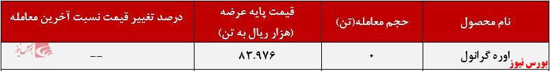 عنلکرد هفتگی پتروشیمی رازی+بورس نیوز
