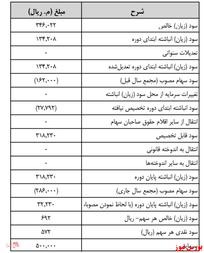 آخرین اخبار مجامع امروز ۱۴۰۰/۰۵/۳۰