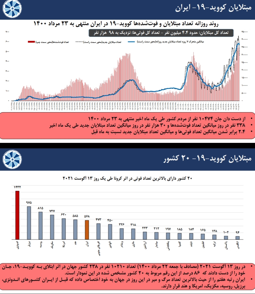 مروری بر آخرین وضعیت شاخص های اقتصادی منتخب