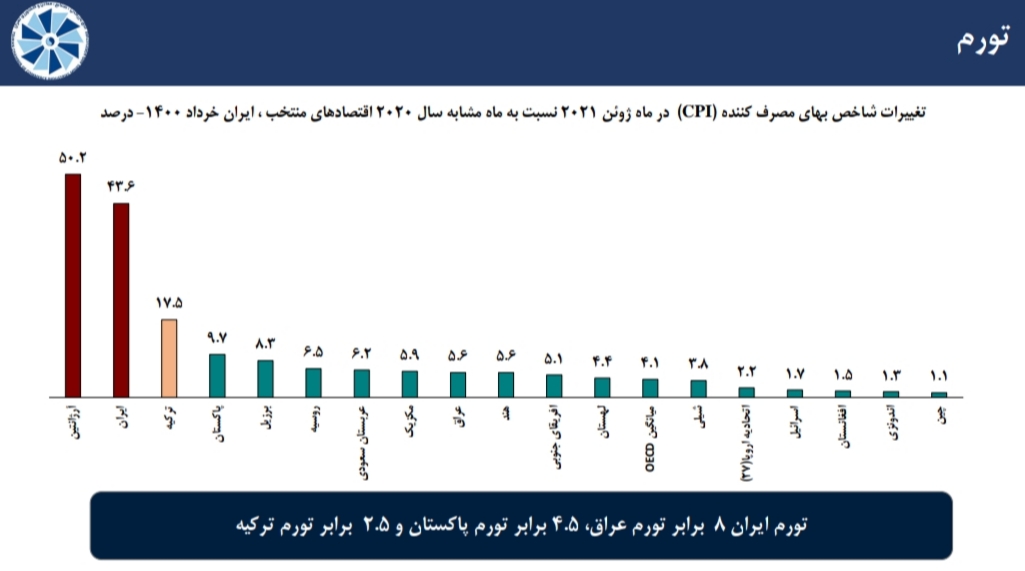 مروری بر آخرین وضعیت شاخص های اقتصادی منتخب