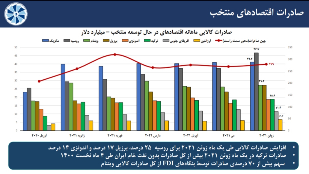 مروری بر آخرین وضعیت شاخص های اقتصادی منتخب