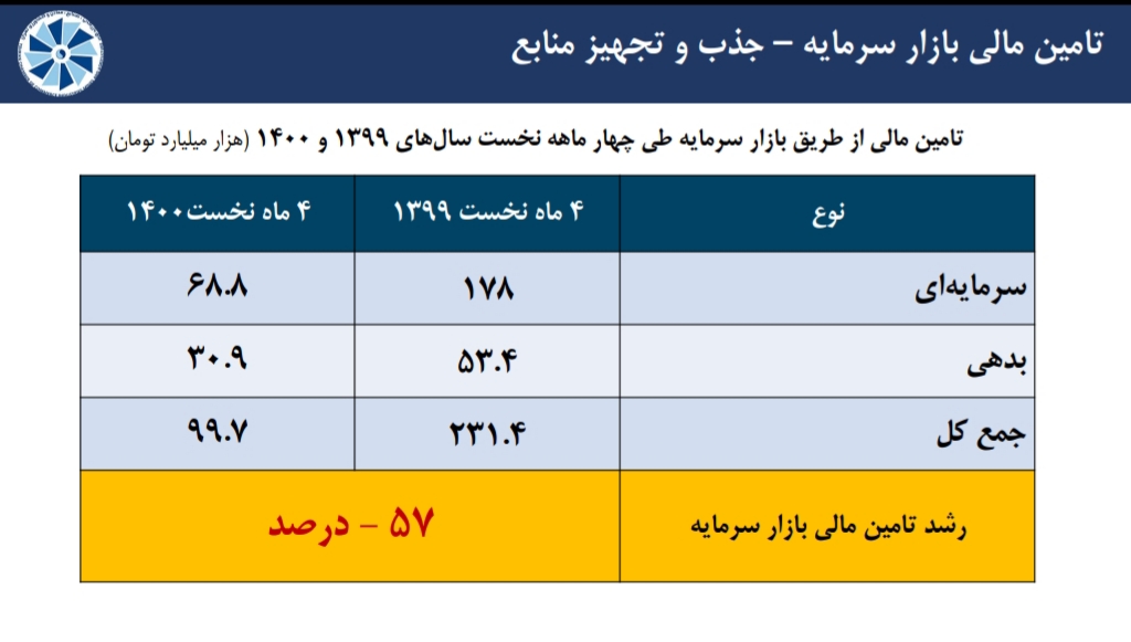 مروری بر آخرین وضعیت شاخص های اقتصادی منتخب