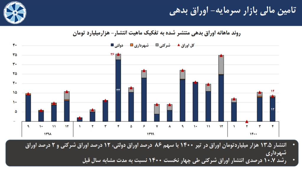 مروری بر آخرین وضعیت شاخص های اقتصادی منتخب