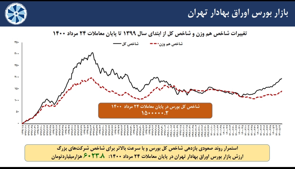 مروری بر آخرین وضعیت شاخص های اقتصادی منتخب