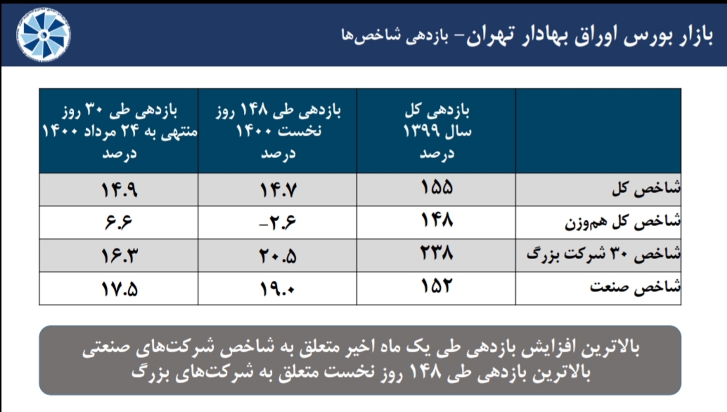 مروری بر آخرین وضعیت شاخص های اقتصادی منتخب