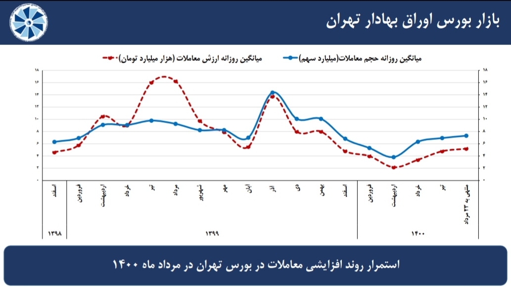 مروری بر آخرین وضعیت شاخص های اقتصادی منتخب