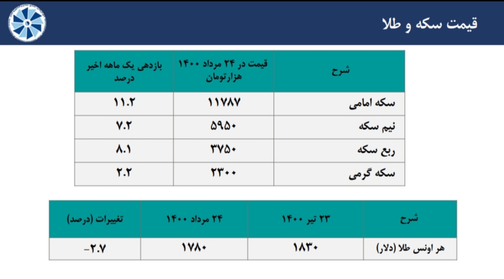 مروری بر آخرین وضعیت شاخص های اقتصادی منتخب