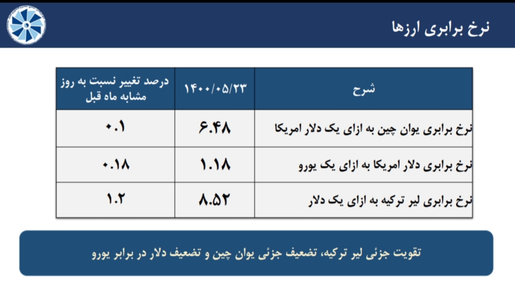 مروری بر آخرین وضعیت شاخص های اقتصادی منتخب