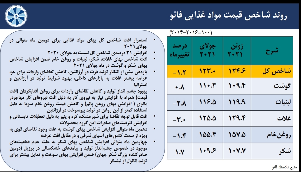 مروری بر آخرین وضعیت شاخص های اقتصادی منتخب