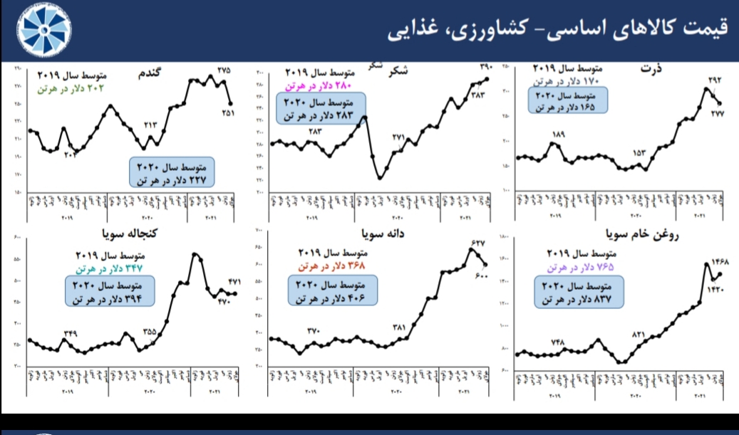 مروری بر آخرین وضعیت شاخص های اقتصادی منتخب