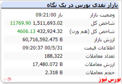 شاخص کل رشد ۱۱ هزار واحدی دارد