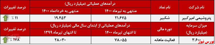 عملکرد ماهانه پتروشیمی امیرکبیر+بورس نیوز