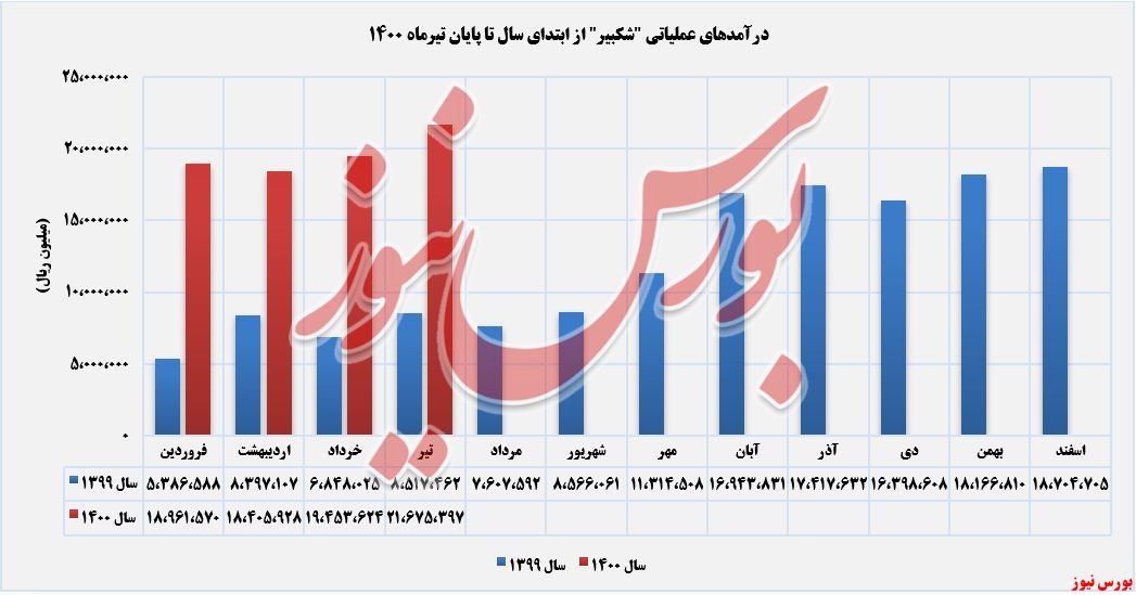 روند کسب درآمدهای شکبیر+بورس نیوز