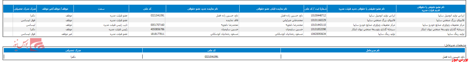 ترکیب هیات مدیره 