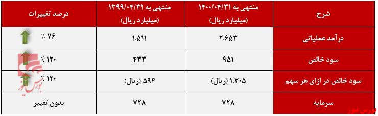 عملکرد 6 ماهه سیمان هگمتان+بورس نیوز