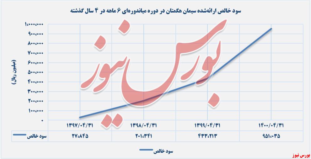 روند کسب سود خالص سهگمت+بورس نیوز