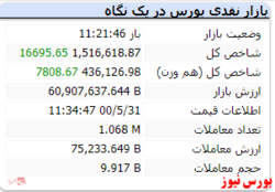 شاخص هم وزن نیز با رشد ۷ هزار واحدی همراه است