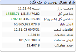 رشد ۱۵ هزار واحدی شاخص کل بعد از تعطیلات