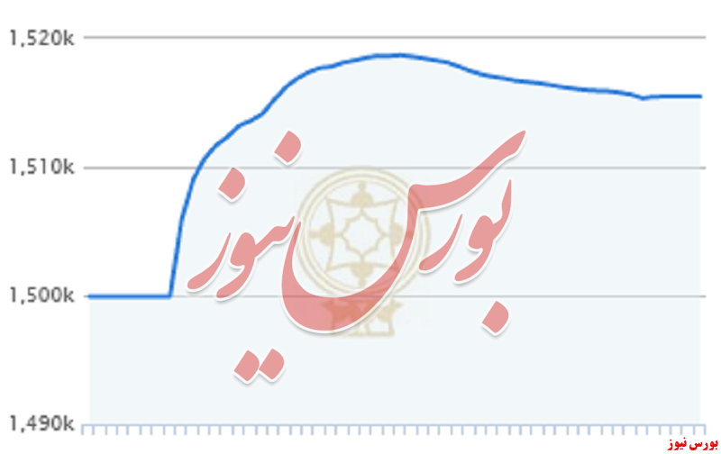 عبور شاخص از یک میلیون و ۵۰۰ هزار واحد