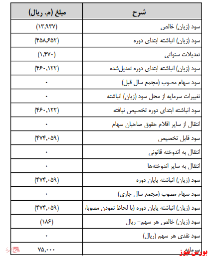 آخرین اخبار مجامع امروز ۱۴۰۰/۰۵/۳۱