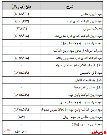 آخرین اخبار مجامع امروز ۱۴۰۰/۰۵/۳۱