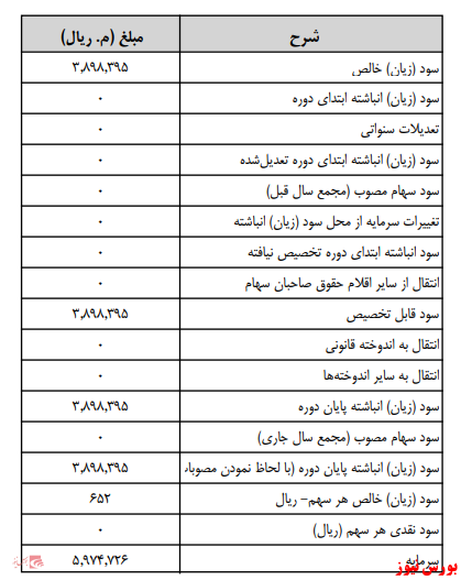 آخرین اخبار مجامع امروز ۱۴۰۰/۰۵/۳۱