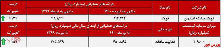 عملکرد ماهانه میزان درآمدهای فولاد مبارکه+بورس نیوز