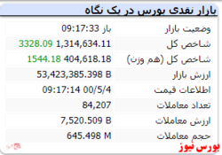 شاخص در لحظات ابتدایی ۳۳۲۸ واحد رشد کرد