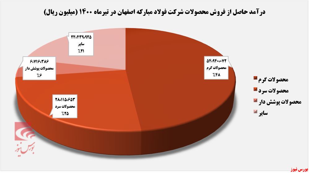 درآمد حاصل شده فولاد مبارکه به تفکیک+بورس نیوز