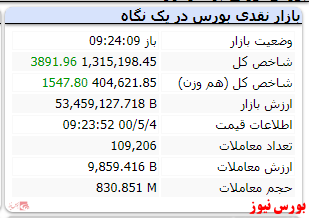 شاخص هم وزن با رشد ۱۵۴۷ واحدی سبزپوش است