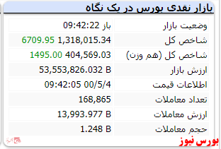 شاخص با رشد ۶ هزار واحدی کاملا سبز است